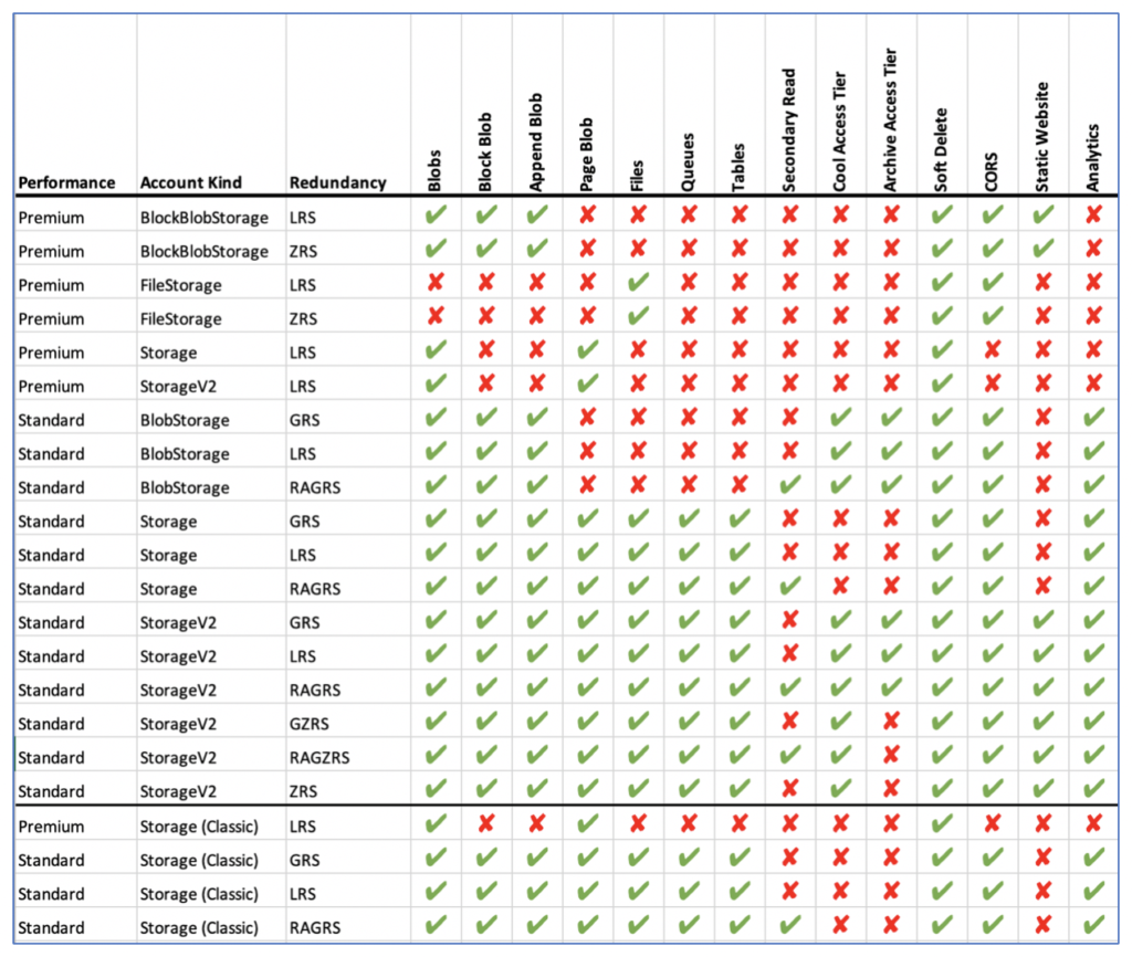 How to Choose the Right Kind of Azure Storage Account Applied