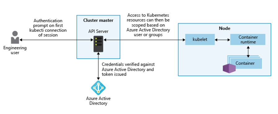 Cluster and Pod Security