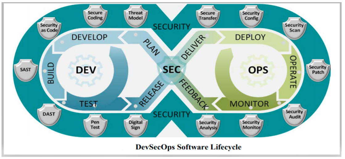 DevSecOps Software Lifecycle