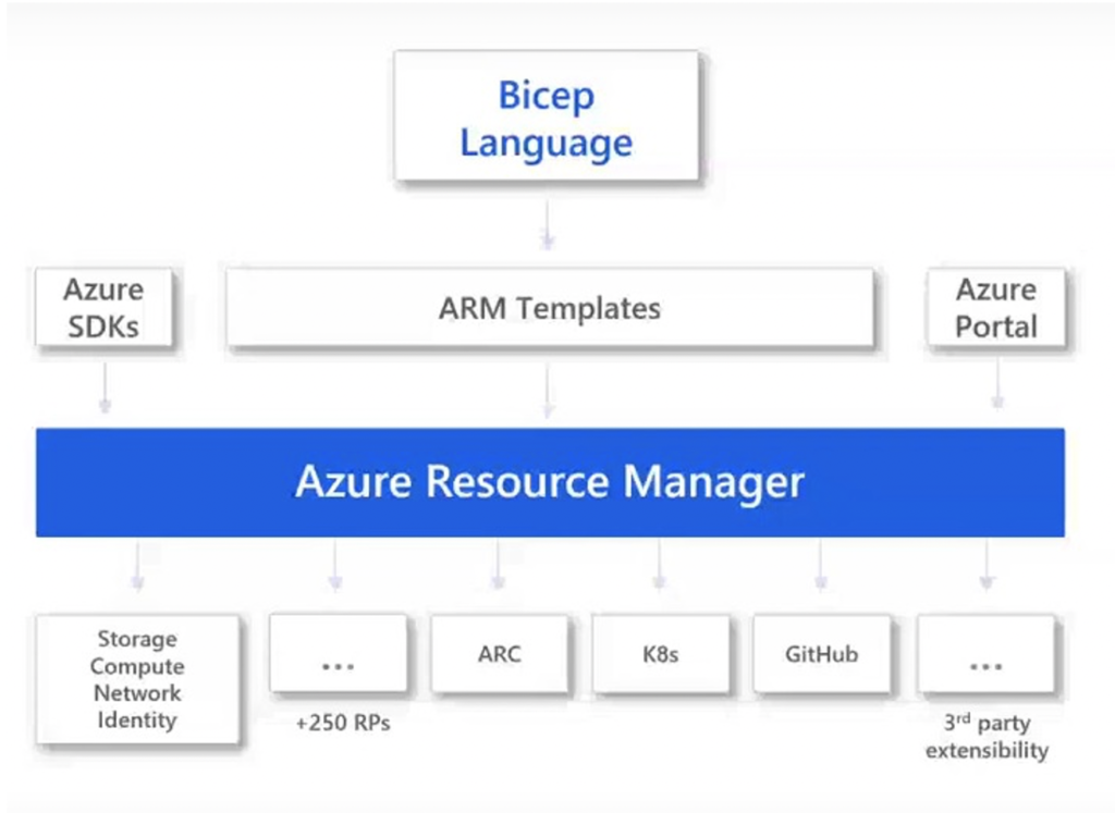 role assignments azure bicep