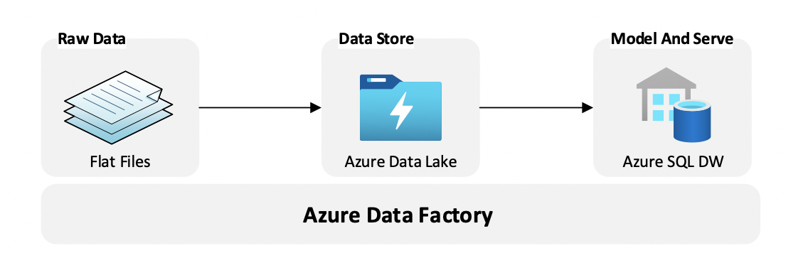 Azure Data Factory PaaS