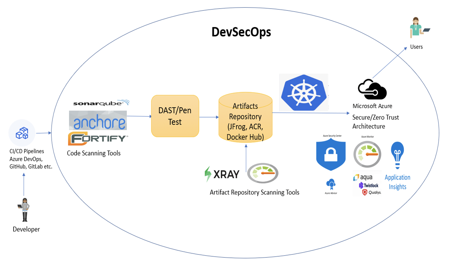 Devsecops Pipeline Diagram