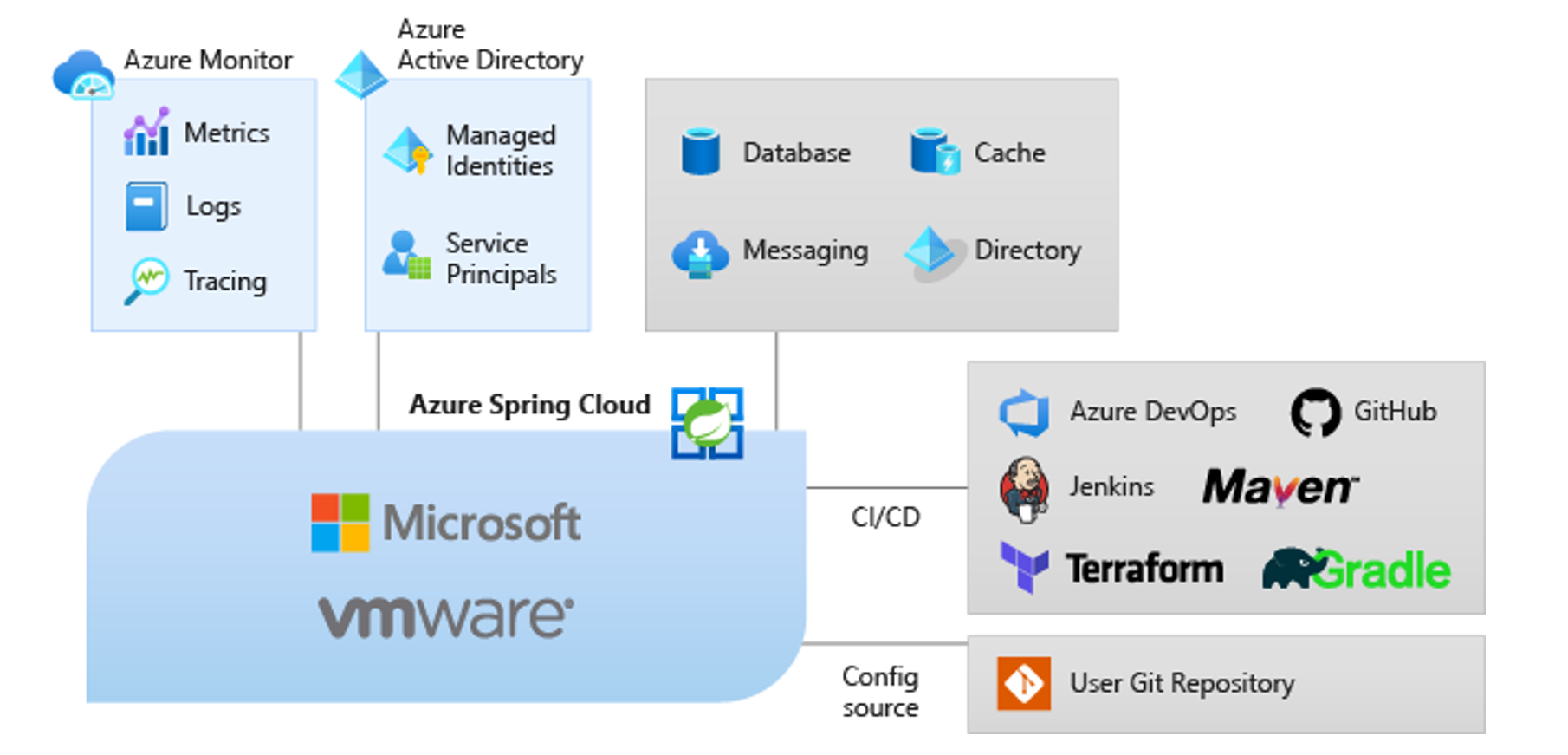 Azure Service Overview