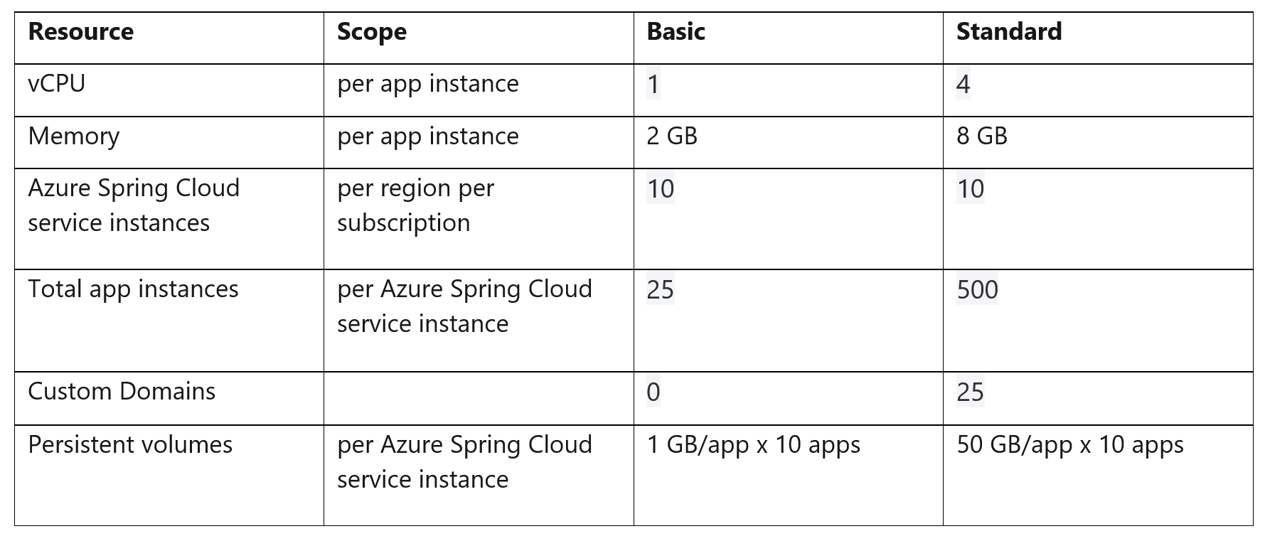 Tiers for Azure Spring Cloud
