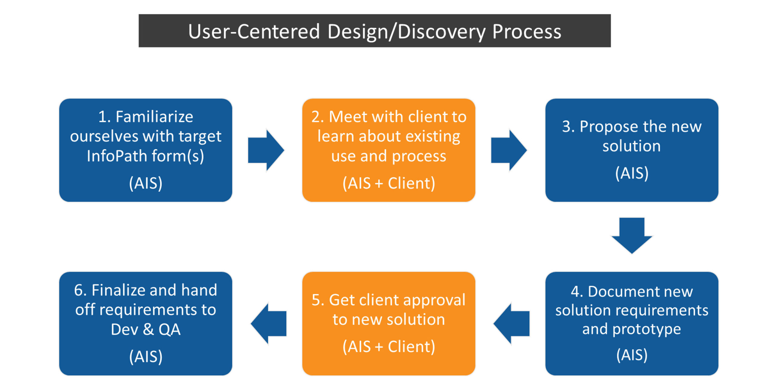 Design Discovery for Agile Process