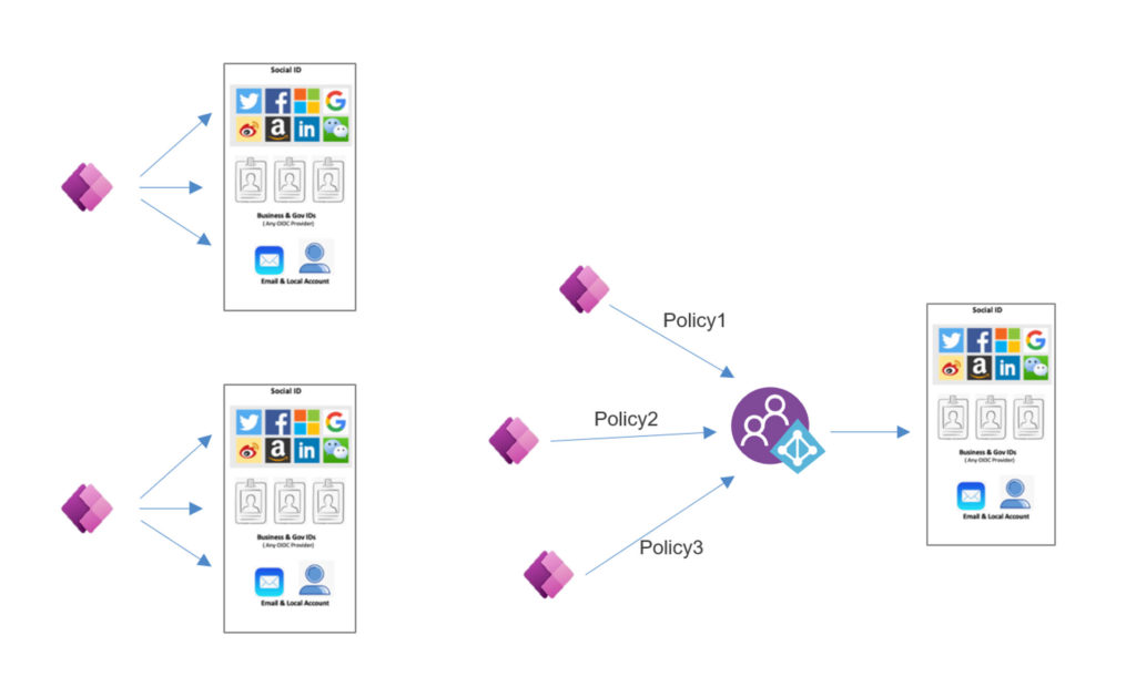 Authentication in an Externally Facing Power Platform Application ...