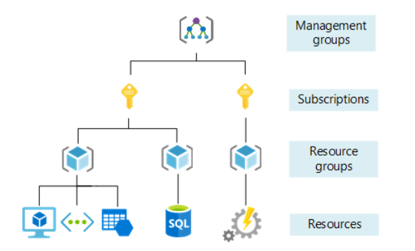 What is an Azure Management Group?
