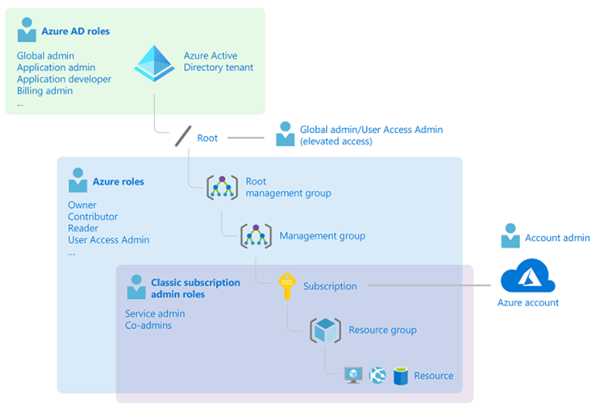 Azure Account Roles