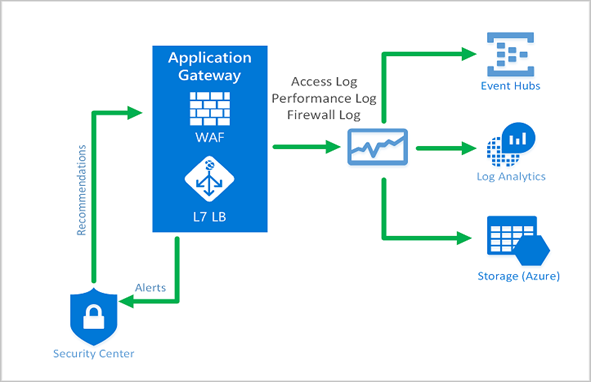 Web Application Firewall on Azure Front Door