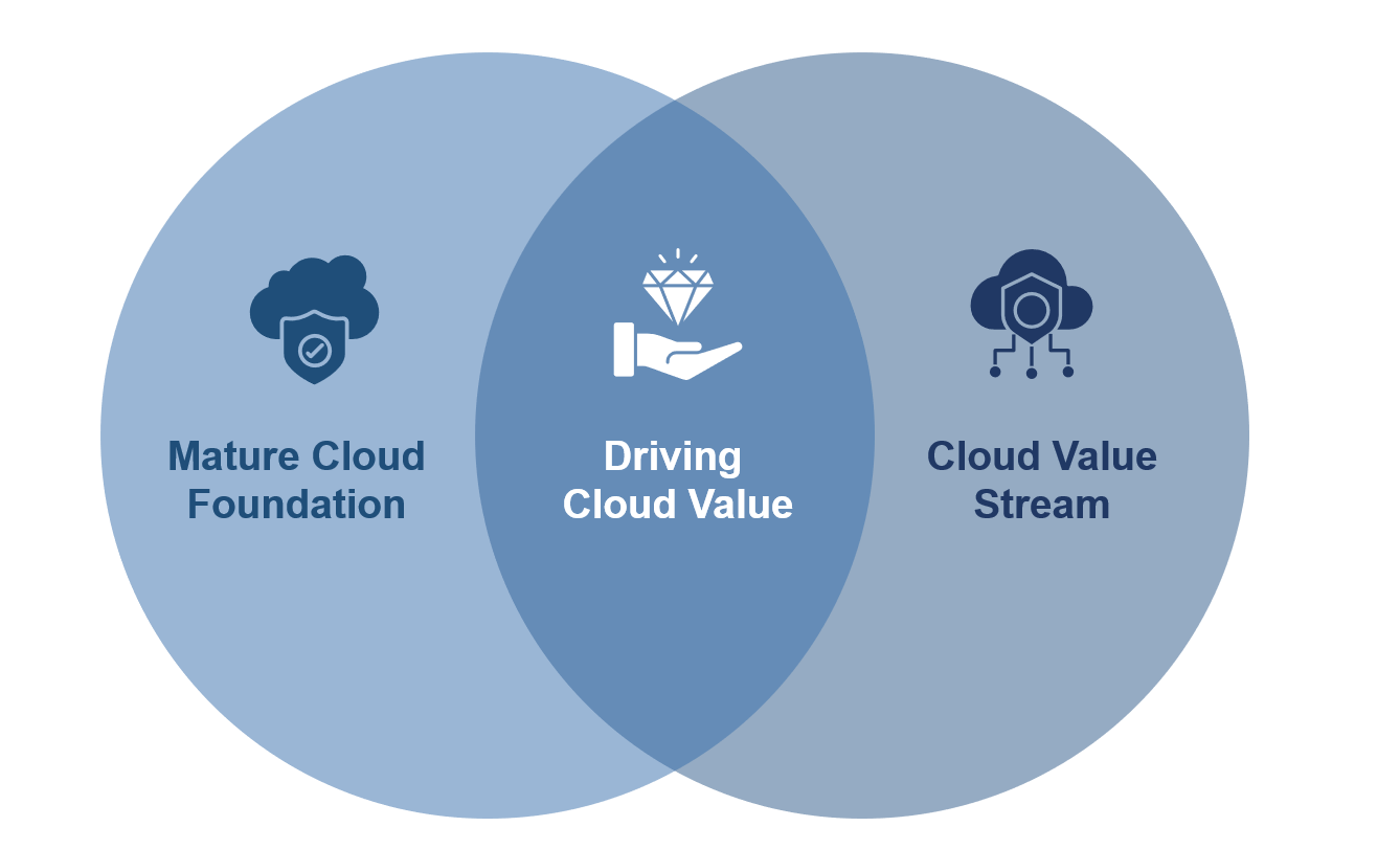 Cloud Value Diagram Cloud Foundation and Cloud Value Stream Ven Diagram
