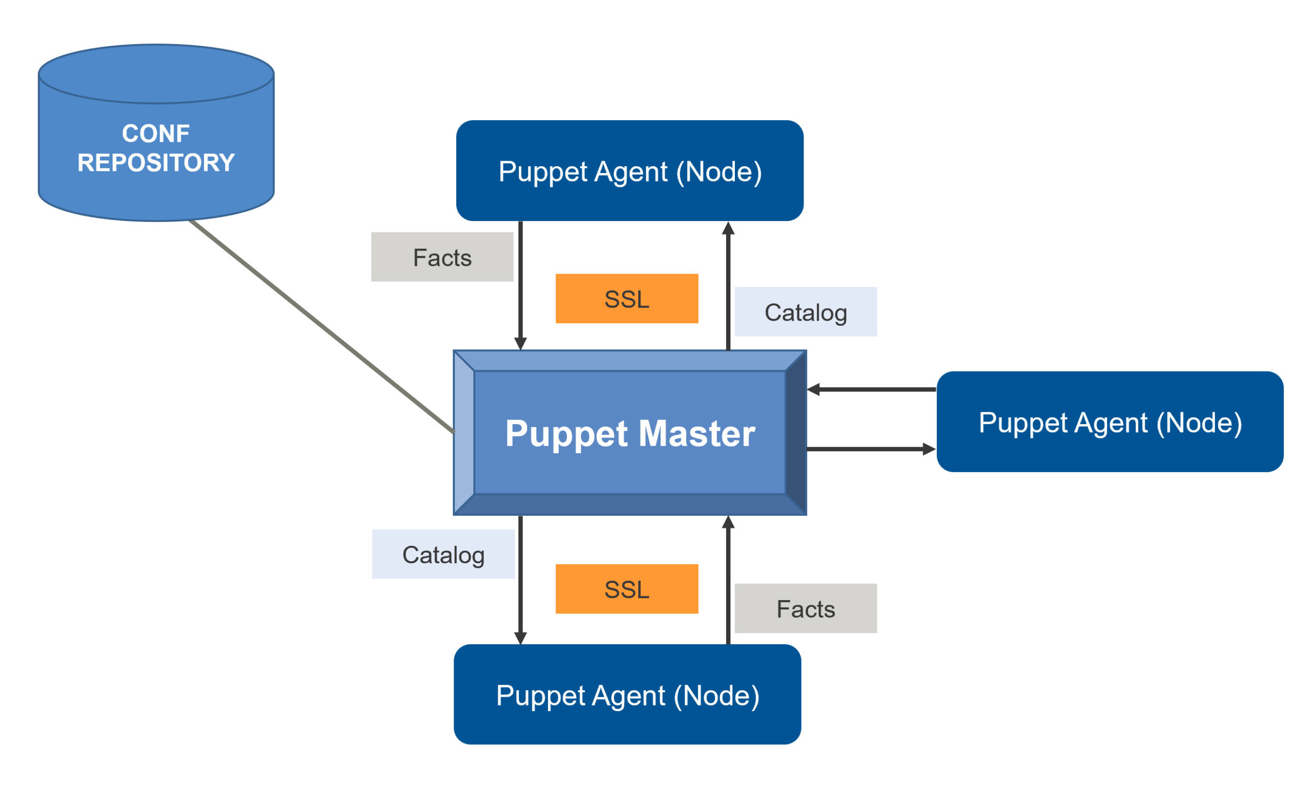 Puppet Architecture Diagram