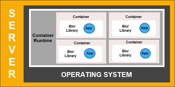 Container Deployment Structure