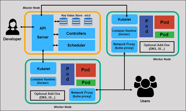 An Overview of Kubernetes Architecture and Container Deployment - Applied  Information Sciences