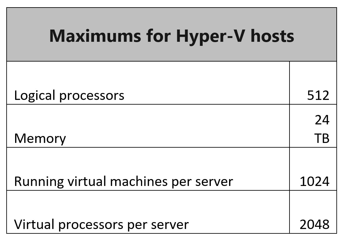 Maximums for Hyper-V Hosts