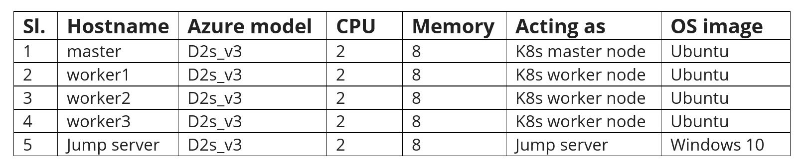 Azure VMs setup