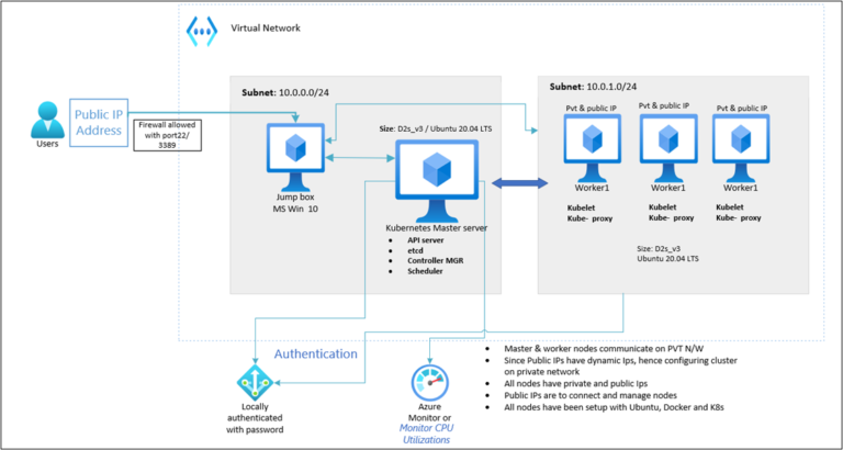 An Overview of Kubernetes and K8 Clusters - Applied Information Sciences