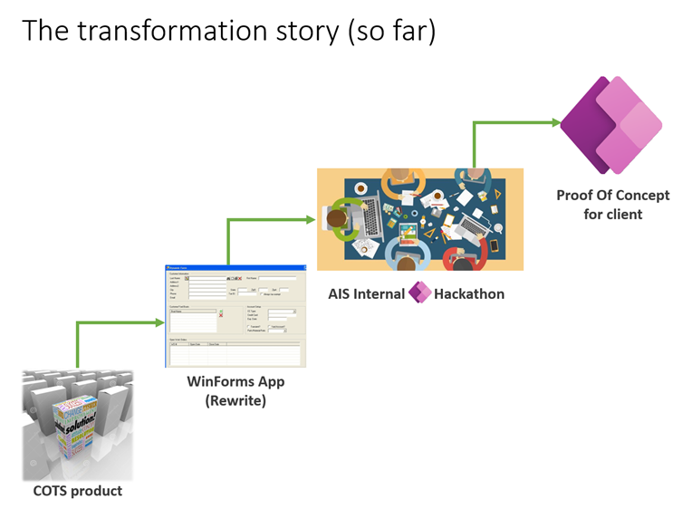 The Transformation Story of Power Platform