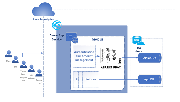 Upgrading Legacy MVC Forms Authentication to Azure AD