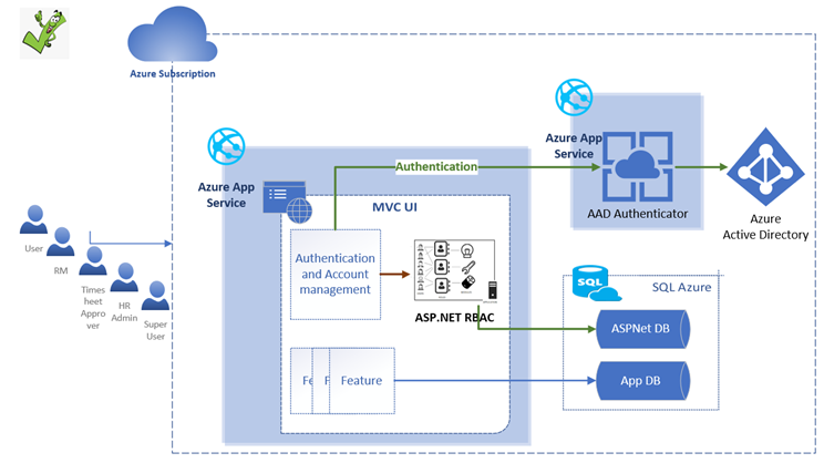 Complete Solution Overview