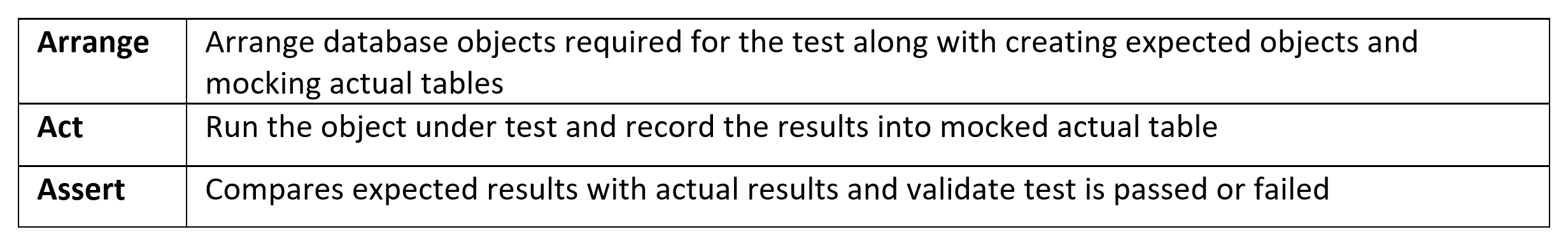 Rules for Database Testing