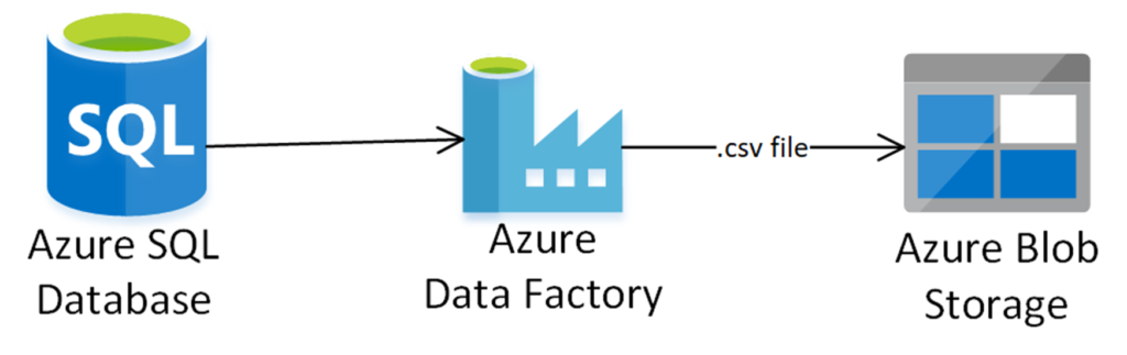 Azure Data Factory and Immutable Storage in Azure Blob Storage ...