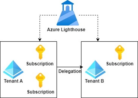 Azure Lighthouse