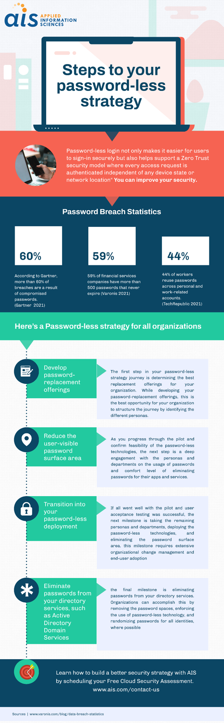 Password Less Strategy