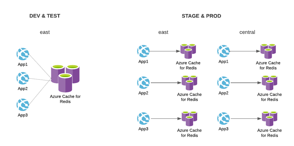 Stage and Production Environments