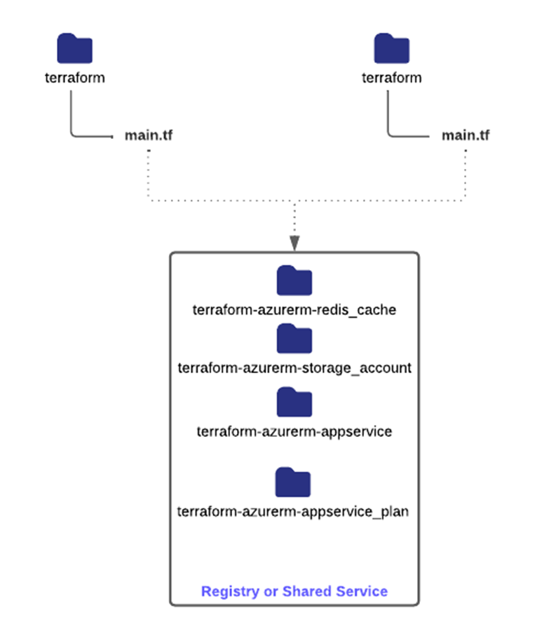 Consolidating duplicate code