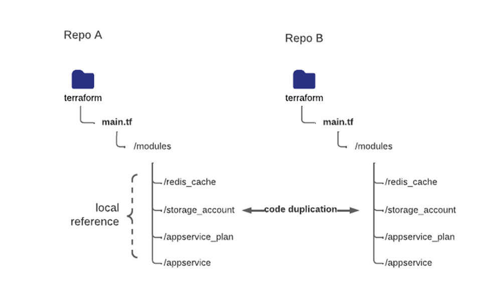 Maintain Sub Modules