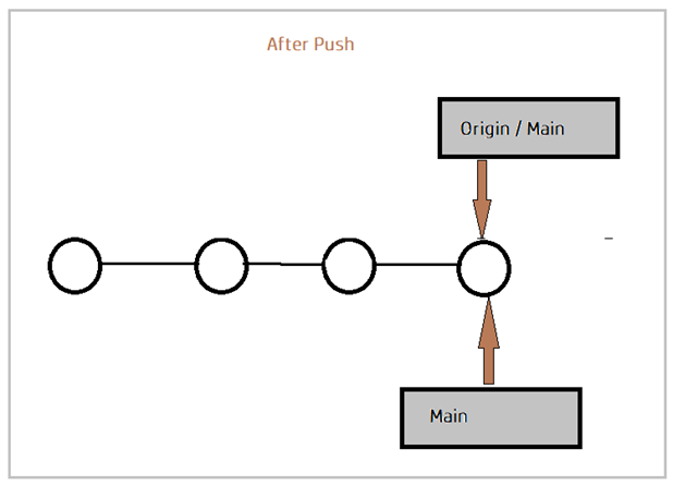 Before and after Push Changes