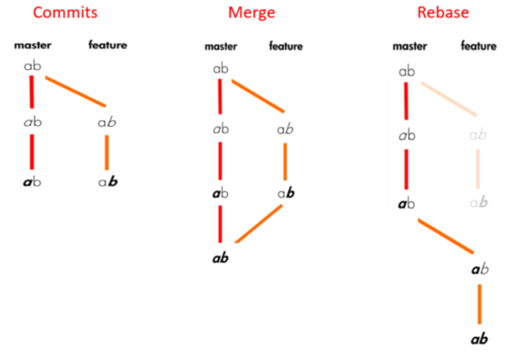 Commit Process