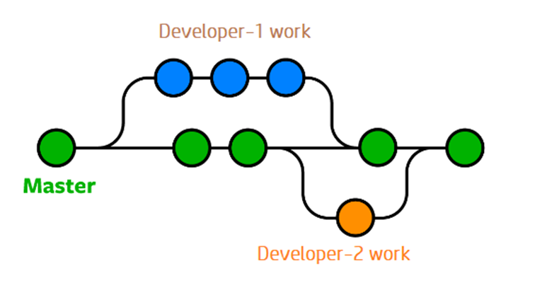 Developer Branching