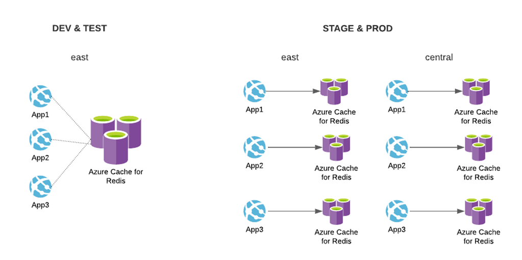 Application Development