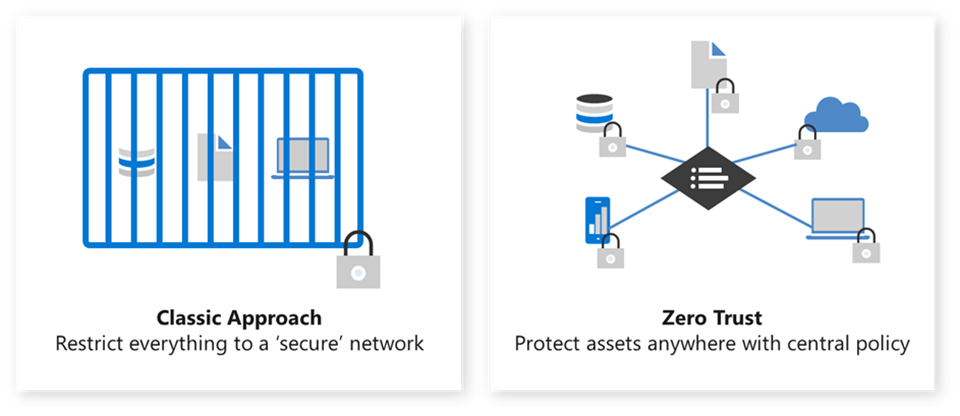 Classic Architecture vs Zero Trust Architecture