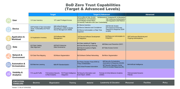 DoD Zero Trust Capabilities Matrix Diagram