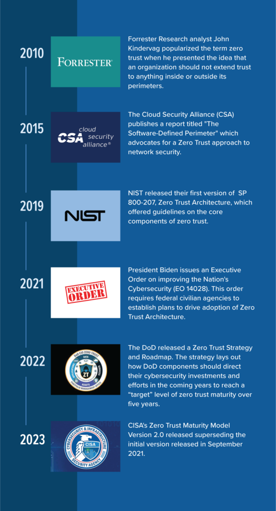 History of Zero Trust Timeline