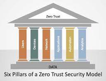 Six Pillars of a Zero Trust Security Model