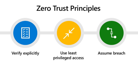 Zero Trust Priciples
