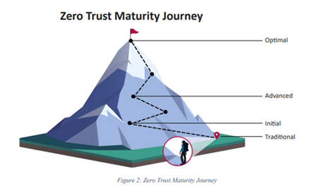 Zero Trust Security Model Journey