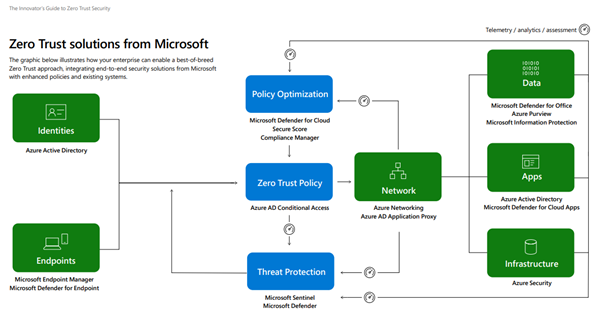 Microsoft Zero Trust Solutions