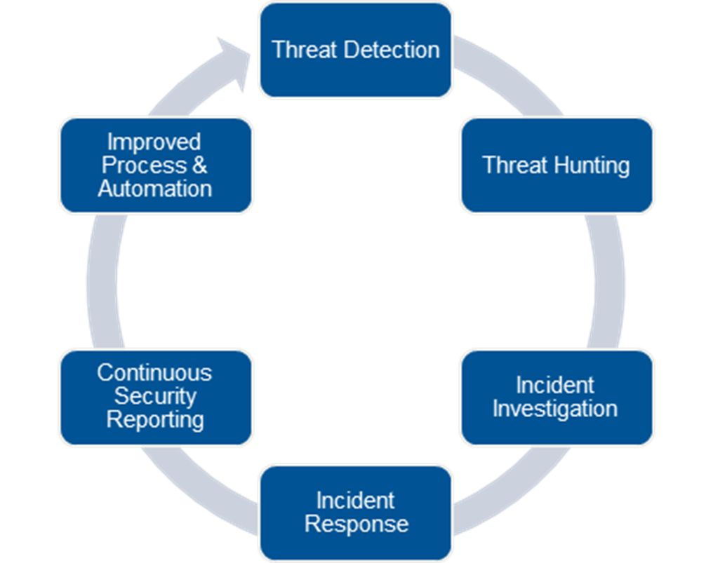 AIS Sentinel Security Operations  