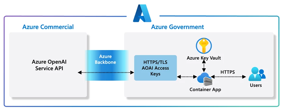 Azure Government Access and Reference Architecture