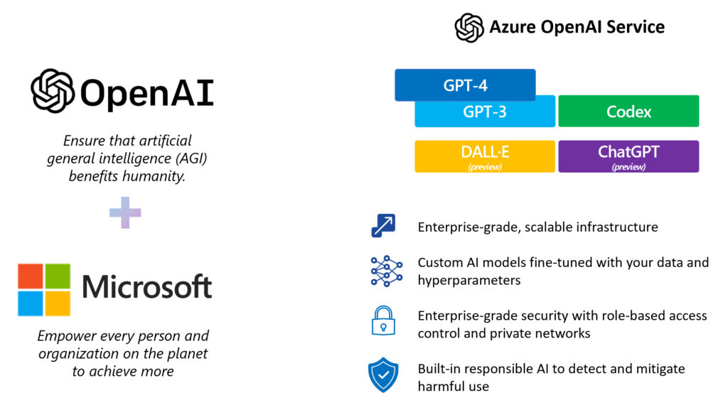 Microsoft Azure Open AI Service Overview