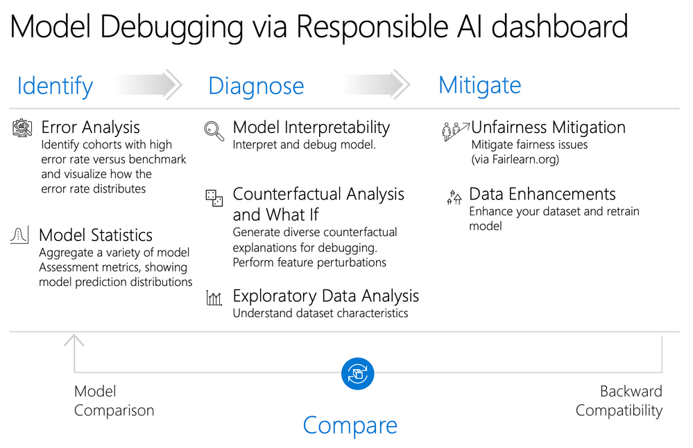 Model Debugging via Responsible AI Dashboard Chart