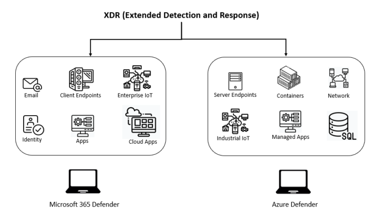 Microsoft Defender: An Overview of the Extended Detection and Response ...