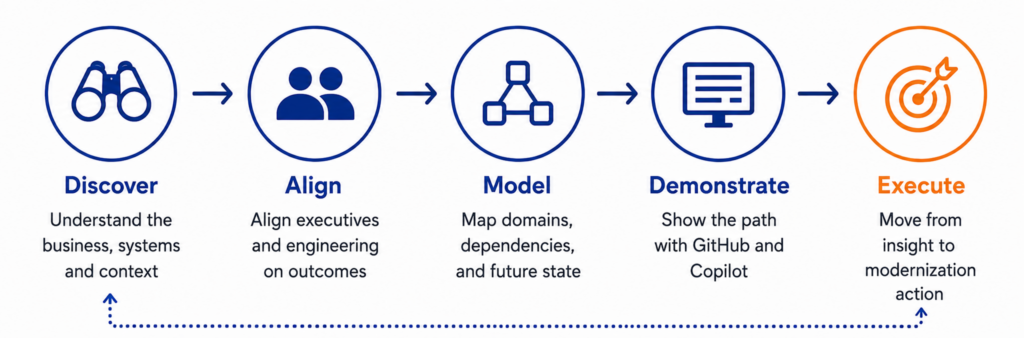 How AIS creates momentum