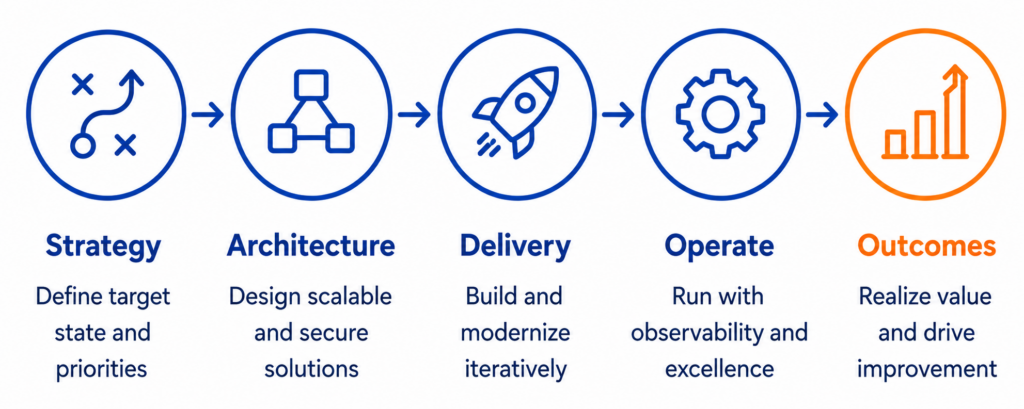 AIS operationalization framework