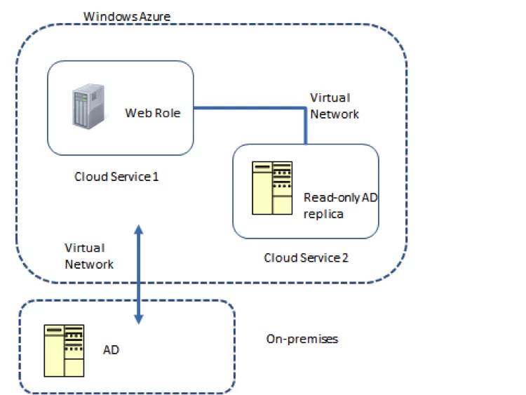 hybrid cloud scenario three vishwas lele