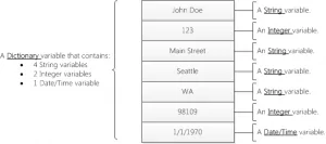 SharePoint Designer Workflow Dictionary Structure